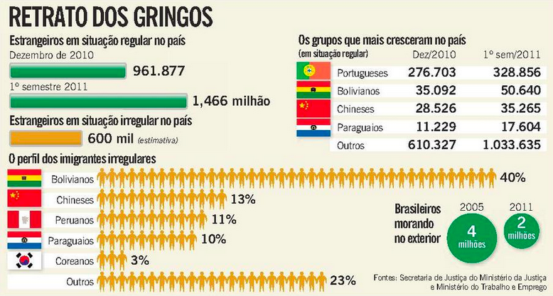 Gráfico na matéria do jornal O Globo de 30 de Outubro de 2011, no caderno de Economia, página 35
