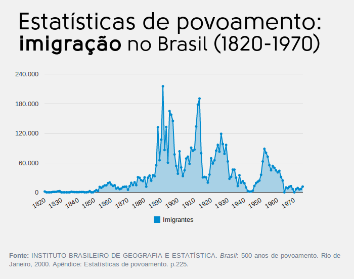 Imigrantes contribuíram com 19% do aumento populacional do Brasil entre 1840 e 1940