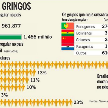 Gráfico na matéria do jornal O Globo de 30 de Outubro de 2011, no caderno de Economia, página 35